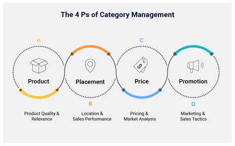 What Is Category Management 5 Tools For Success