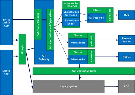 Design Patterns For Microservices Software Architecture Diagram