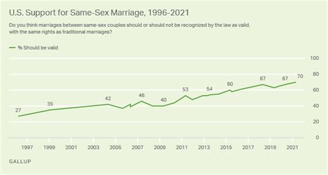 Record High 70 In Us Support Same Sex Marriage