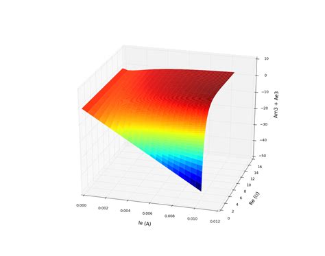 Python Matplotlib Plot Surface How To Make Value Surface