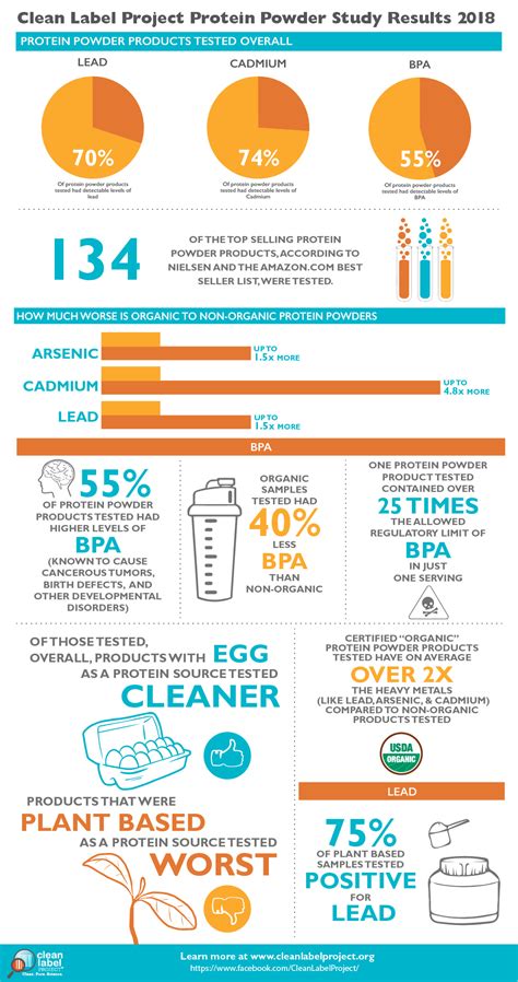 Efforts to reduce the formation of acrylamide in food products have resulted in some successes, but there is no common approach that works for all since the beginning of the acrylamide in food issue in 2002, a plethora of different analytical methods have been published, and several review articles. Protein-Powder_Infographic-0111 - King Sports International