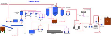 Kalapa Sawit Lestari Flow Process Clarification Palm Oil Mill