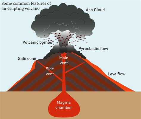 8 Images Diagram Of A Volcano For Kids And View Alqu Blog