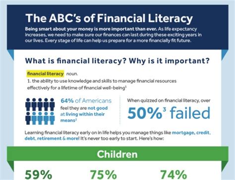 Infographic The Abcs Of Financial Literacy Certified Financial Services