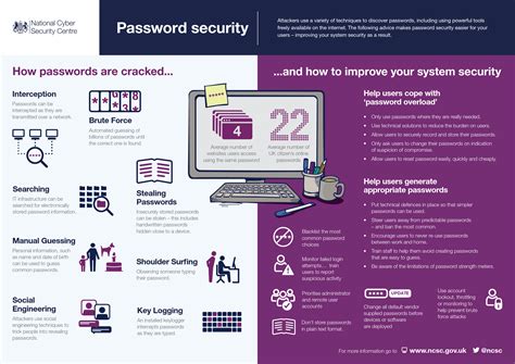 Ncsc Password Infographic Cyber Security Awareness Cyber Security