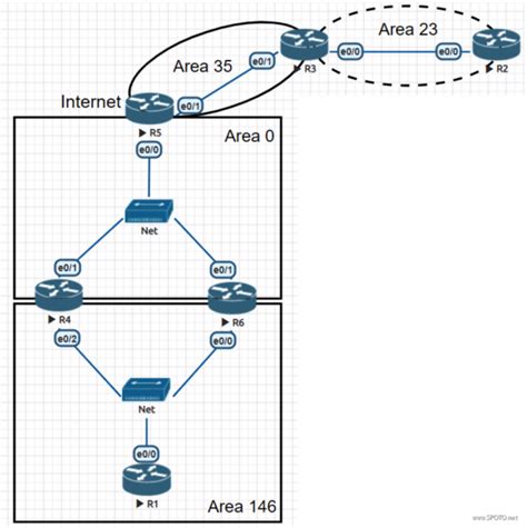 How To Config Ospf Virtual Link Password Authentication And Totally Stub Area Spoto Official Blog