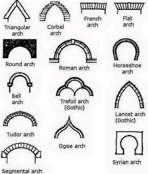 Types Of Arches Arch Architecture Gothic Architecture Types Of