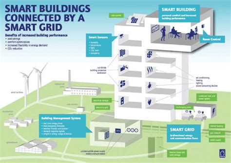 18 Smart Building Connected By A Smart Grid 24 Download Scientific
