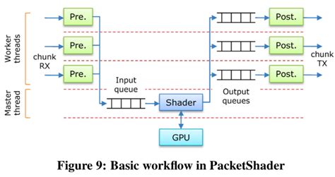 Packetshader A Gpu Accelerated Software Router · Columba M71s Blog