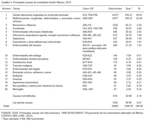 principales causas de mortalidad infantil en méxico tendencias recientes