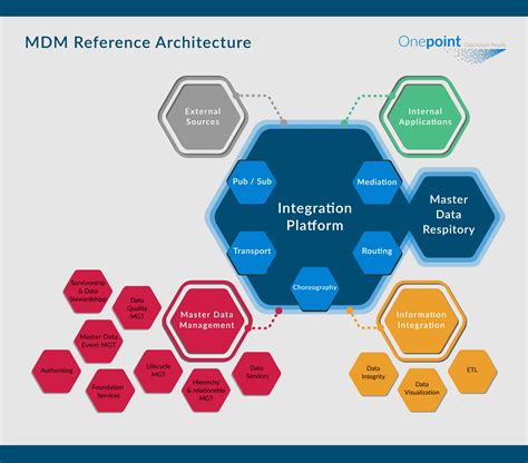 Mdm Reference Architecture Onepoint Ltd