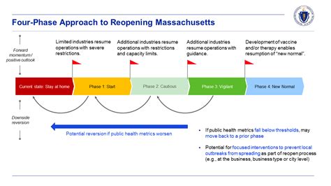On may 19, 2020, ontario entered into stage 1 of phase 2 in the action plan, which permitted select. Massachusetts Gov. Baker gives four-phase approach to reopening the state's economy | ABC6