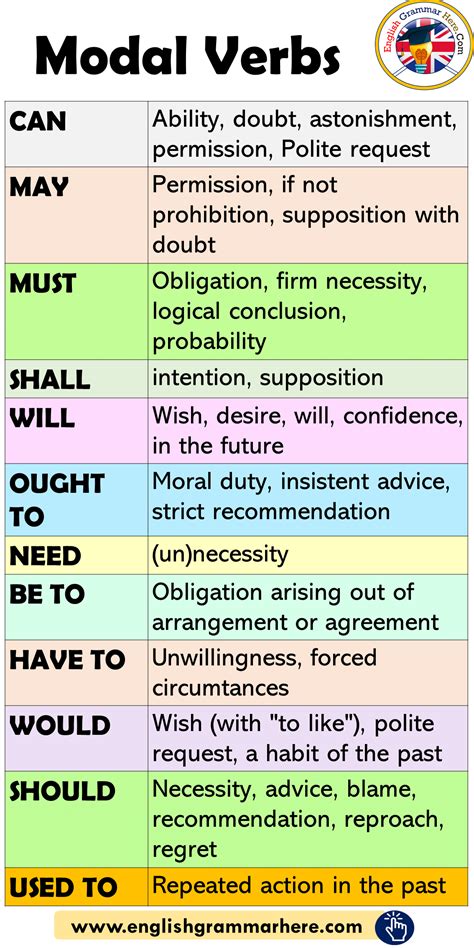 Modal Verbs In English How To Use Modals English Grammar Here Verb