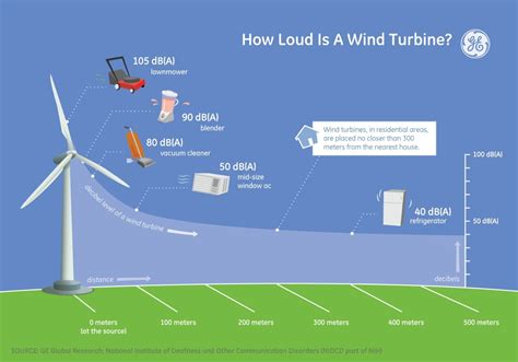 How Loud Is A Wind Turbine — Lios