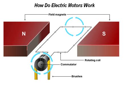How Do Electric Motors Work Electric Motors Use Electricity And Magnets