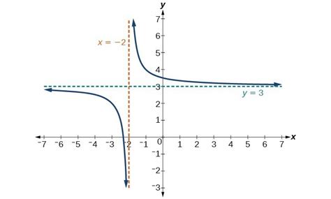 Characteristics Of Rational Functions College Algebra