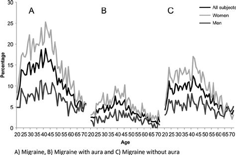 A E C The Age And Sex Specific 1 Year Prevalence Of Migraine And Its Download Scientific