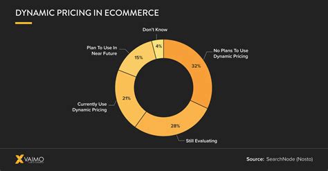 Dynamic Pricing In Ecommerce How It Works