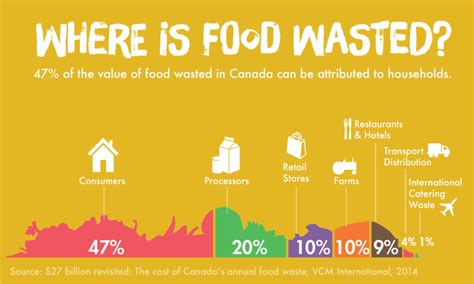 Food Waste In Canada Love Food Hate Waste Canada