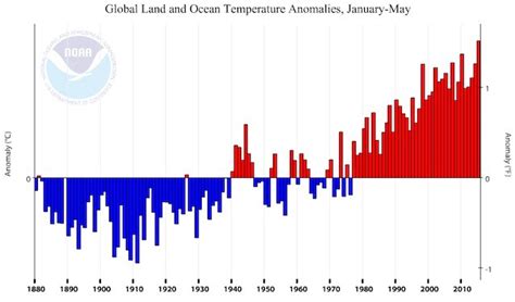 Noaa Hottest May Hottest Spring Hottest Year To Date On Record By