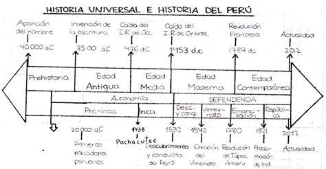 Linea De Tiempo De La Historia Universal Reverasite