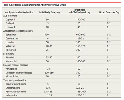 Fármacos Antihipertensivos Indiciaciones Contraindicaciones Y Dosis