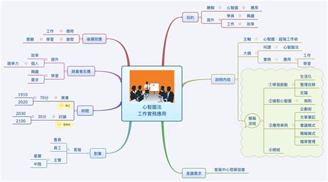 心智圖法 工作實務應用 Xmind Mind Mapping Software