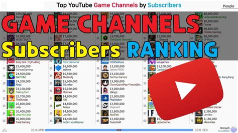 Top Youtube Game Channels By Subscribers 201804~202102 Youtube