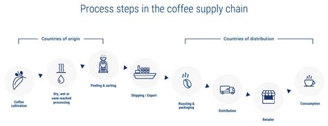 Supply Chain Management Definition How It Works And Example