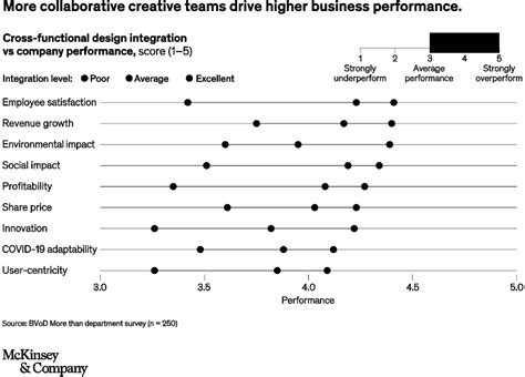 Redesigning The Design Department Mckinsey