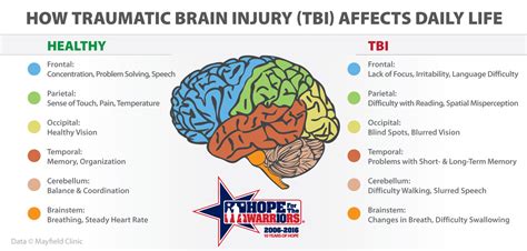 Hope For The Warriors The Daily Challenges Of Traumatic Brain Injury