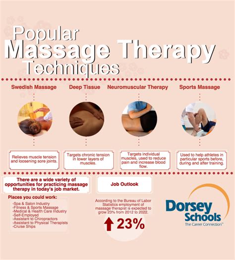 Popular Techniques In Massage Therapy Dorsey College