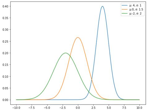 Normal Distribution Vs Standard Normal Distribution The Difference