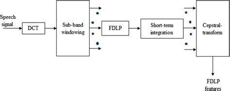 Block Schematic For Frequency Domain Linear Prediction Fdlp