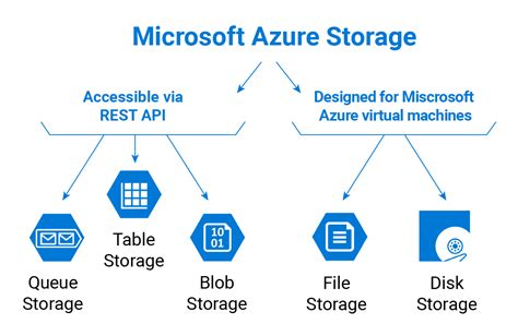 Microsoft Azure Storage Types Overview