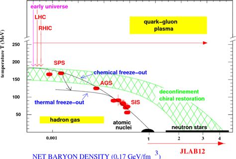 Phase Diagram For Baryonic Matter Download Scientific Diagram