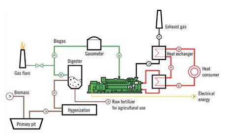 Compressing Biogas Into Bbq Bottle Biogas Biogas Generator Electricity