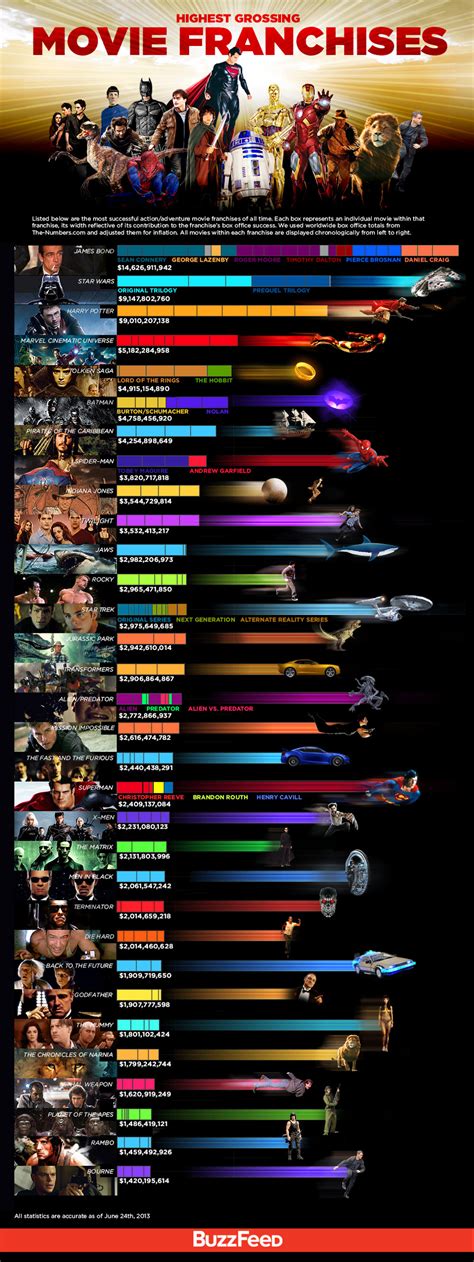 Learning By Looking: The Highest Grossing Movie Franchises Of All Time | Geekologie