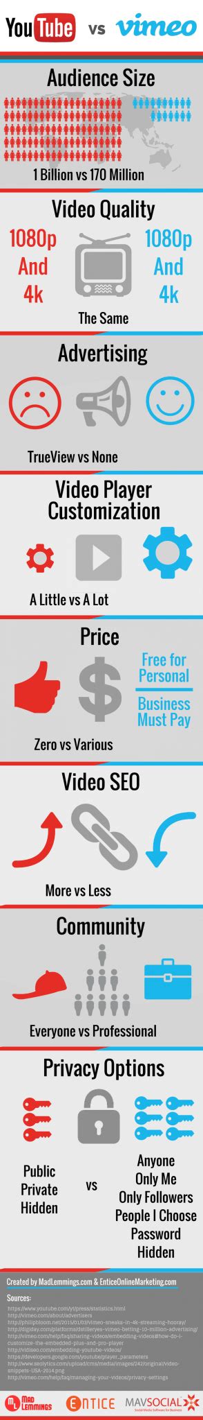 Vimeo Vs Youtube Which Video Platform Is Right For You