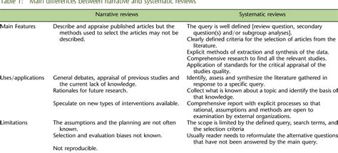 Narrative Literature Review Structure