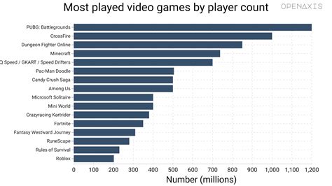 Most Played Video Games By Player Count Dataset On Openaxis