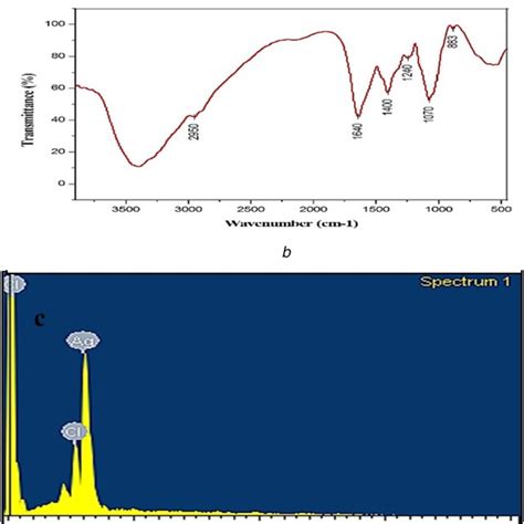 Characterisation Of Nanoparticles A Uvvis Absorption Of Synthesised