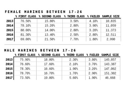 Initial Pft Results Are In Heres How Marines Between Ages 17 And 39