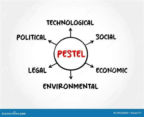Pestel Acronym Framework Of Macro Environmental Factors Used In The