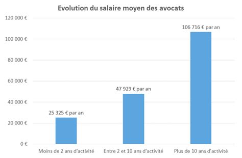 Salaire Avocat Combien Gagne Un Avocat Fiches Droit Hot Sex Picture