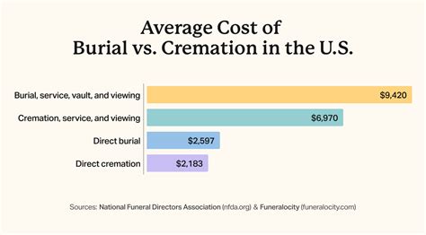 Cremation Cost Breakdown Of All 50 States