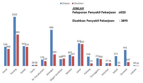 Di malaysia,talasemia merupakan masalah kesihatan yang besar kerana dari beberapa kajian yang melalui statistik ini, kita dapat melihat bahawa masih ramai rakyat malaysia yang tegar membiarkan. Laman Web Rasmi Jabatan Keselamatan dan Kesihatan ...