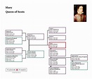 Mary, Queen of Scots: Family Tree – Tudor Times