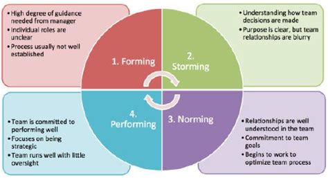 Five Stage Model Of Group Development