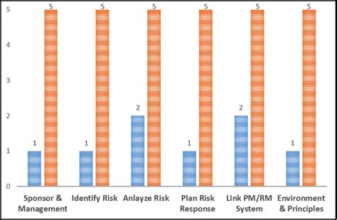 Risk Assessment Maturity Model